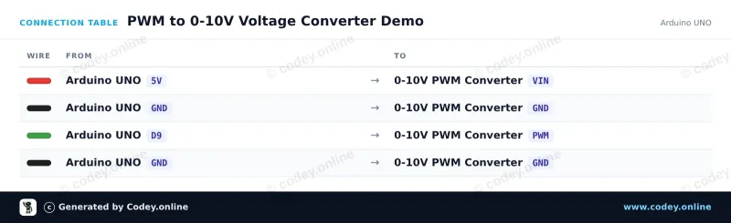 Tilslutningstabel: Spænding til PWM Converter Modul 0-10V på en Arduino UNO