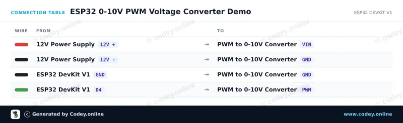 Tilslutningstabel: Spænding til PWM Converter Modul 0-10V på en ESP32 DevKit V1