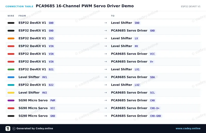 Tilslutningstabel: 16 kanals 12-Bit PWM Servo Driver I2C på en ESP32 DevKit V1