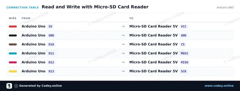 Tilslutningstabel: Micro SD Kortlæser til Arduino på en Arduino UNO