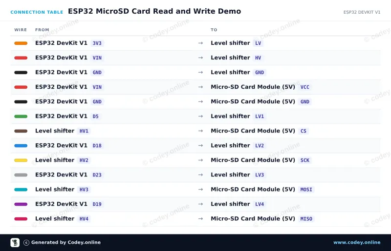 Tilslutningstabel: Micro SD Kortlæser til Arduino på en ESP32 DevKit V1