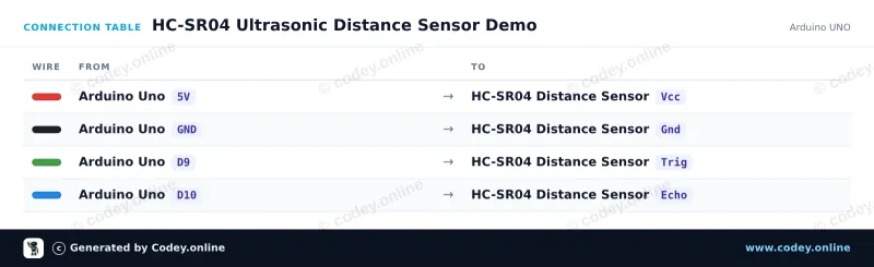 Tilslutningstabel: HC-SR04 ultrasonisk afstandssensor på en Arduino UNO