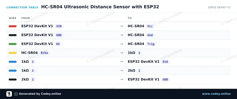 Tilslutningstabel: HC-SR04 ultrasonisk afstandssensor på en ESP32 DevKit V1