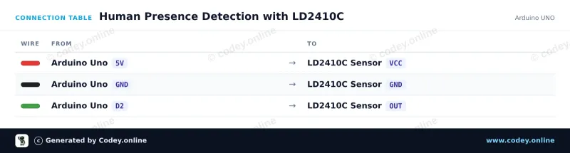 Tilslutningstabel: LD2410C 24GHz Menneskelig tilstedeværelsessensor modul på en Arduino UNO