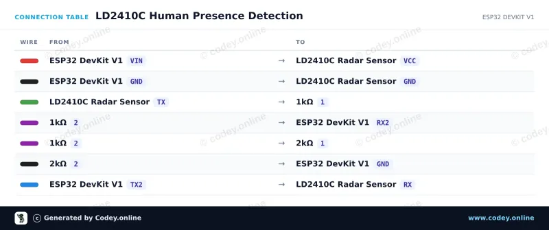 Tilslutningstabel: LD2410C 24GHz Menneskelig tilstedeværelsessensor modul på en ESP32 DevKit V1