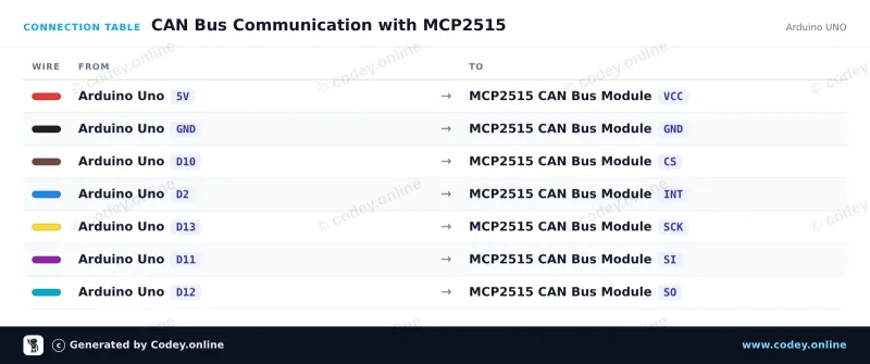 Tilslutningstabel: CAN-bus modul MCP2515 SPI 5V på en Arduino UNO