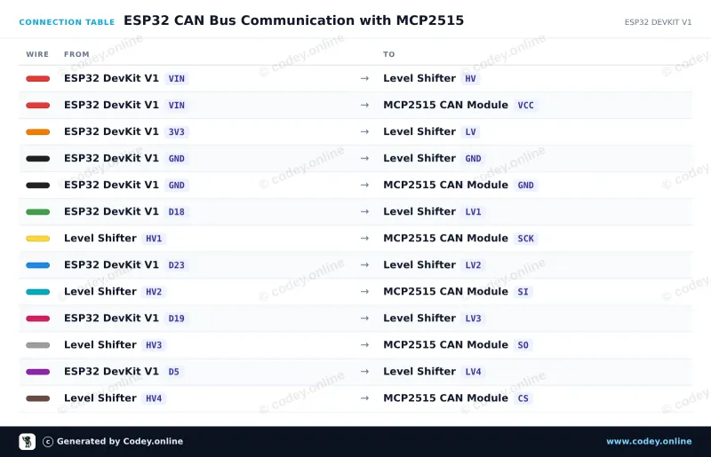 Tilslutningstabel: CAN-bus modul MCP2515 SPI 5V på en ESP32 DevKit V1