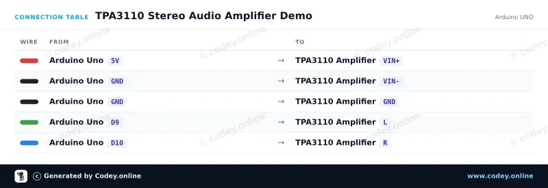 Tilslutningstabel: 2x15W Digital Audio Mini Forstærker 8-24V Modul | TPA3110 | HW-714 på en Arduino UNO