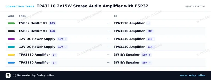 Tilslutningstabel: 2x15W Digital Audio Mini Forstærker 8-24V Modul | TPA3110 | HW-714 på en ESP32 DevKit V1