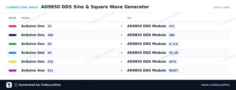 Tilslutningstabel: AD9850 DDS Signalgenerator Modul på en Arduino UNO