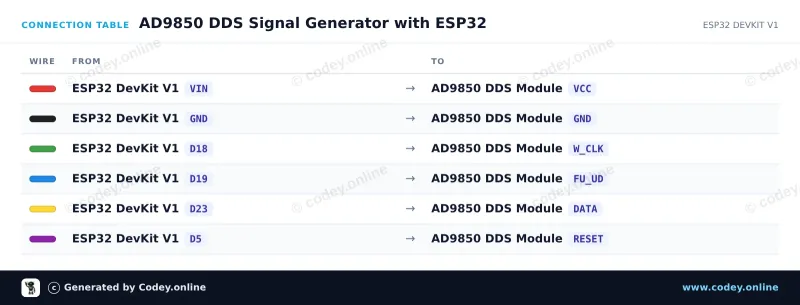 Tilslutningstabel: AD9850 DDS Signalgenerator Modul på en ESP32 DevKit V1