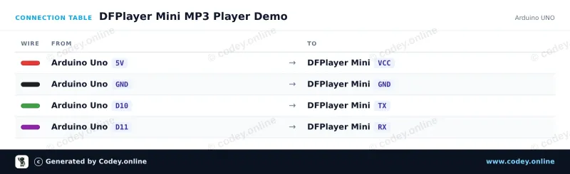 Tilslutningstabel: DFPlayer Mini (clone) MP3 modul med MicroSD-kortslot på en Arduino UNO