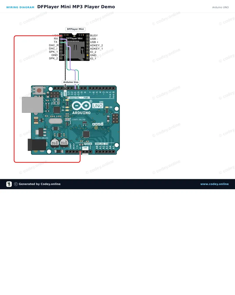 Tilslutningsdiagram: DFPlayer Mini (clone) MP3 modul med MicroSD-kortslot på en Arduino UNO