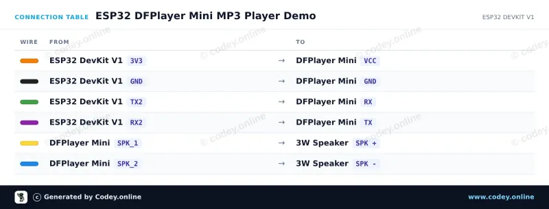Tilslutningstabel: DFPlayer Mini (clone) MP3 modul med MicroSD-kortslot på en ESP32 DevKit V1