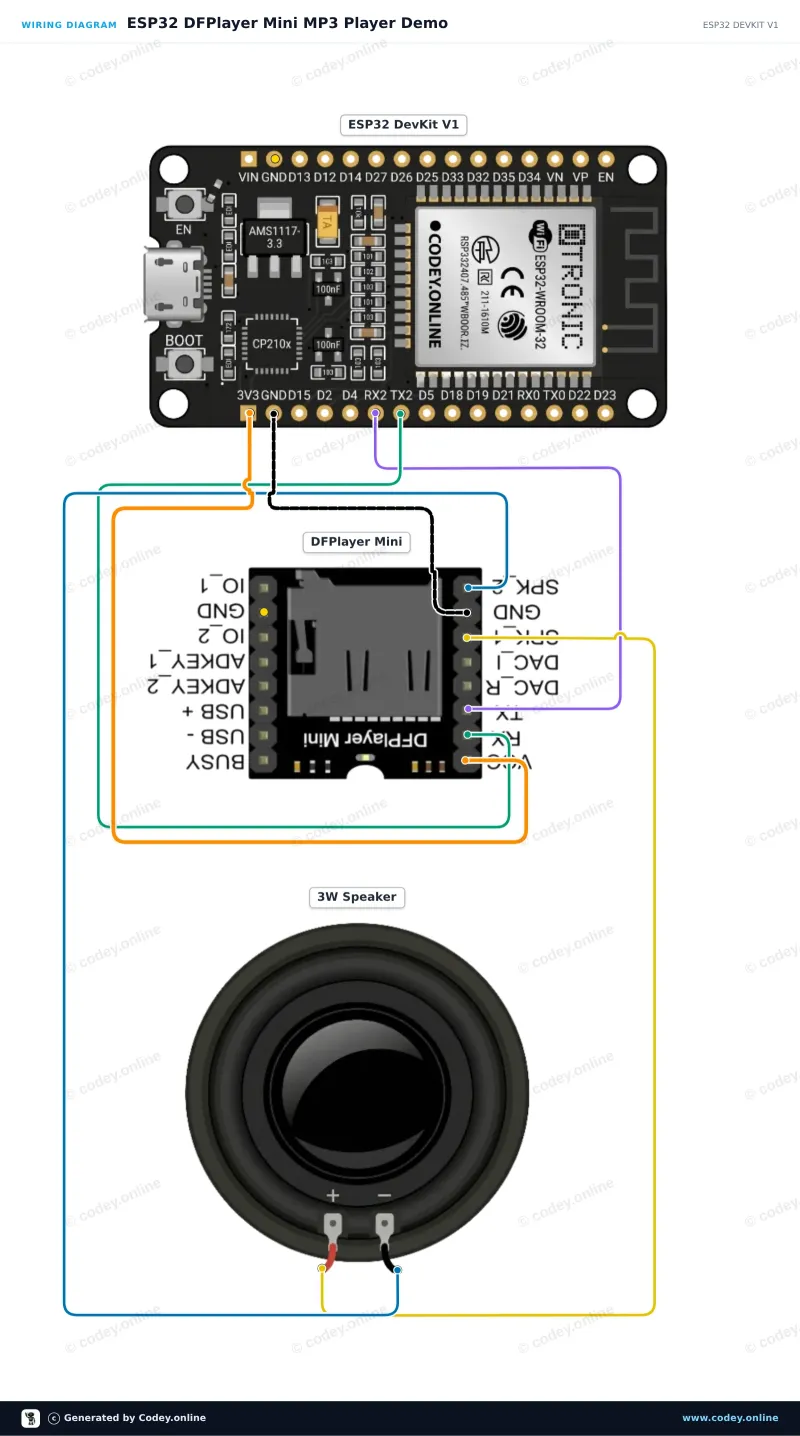 Tilslutningsdiagram: DFPlayer Mini (clone) MP3 modul med MicroSD-kortslot på en ESP32 DevKit V1