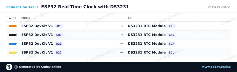 Tilslutningstabel: DS3231 Real Time Clock Module I2C (RTC høj præcision) på en ESP32 DevKit V1
