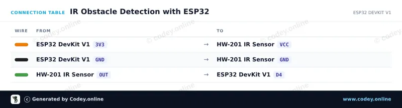 Tilslutningstabel: Infrarød forhindringsundgåelsesmodul HW-201 på en ESP32 DevKit V1
