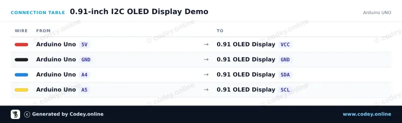 Tilslutningstabel: Mini OLED display blå 0.91 inch 128x32 I2C på en Arduino UNO
