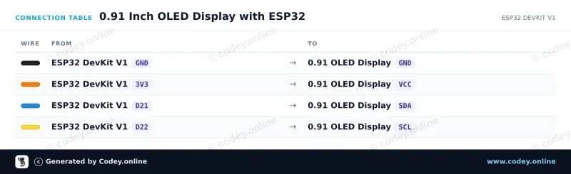Tilslutningstabel: Mini OLED display blå 0.91 inch 128x32 I2C på en ESP32 DevKit V1