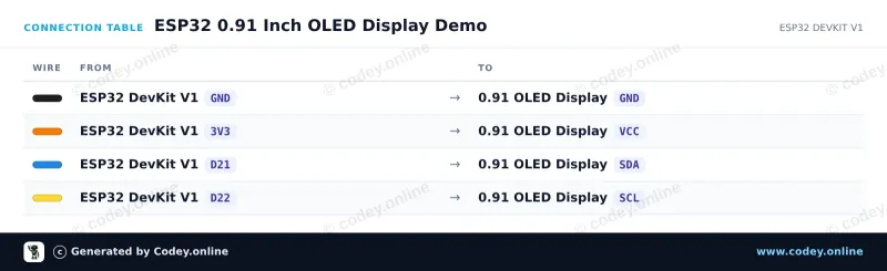 Tilslutningstabel: Mini OLED display hvid 0.91 inch 128x32 I2C på en ESP32 DevKit V1