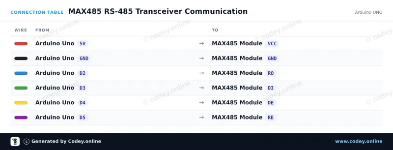 Tilslutningstabel: MAX485 TTL til RS485-konvertermodul på en Arduino UNO