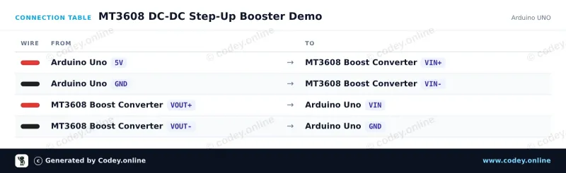 Tilslutningstabel: MT3608 2A Max DC-DC Step Up Power Module Booster Power Module på en Arduino UNO