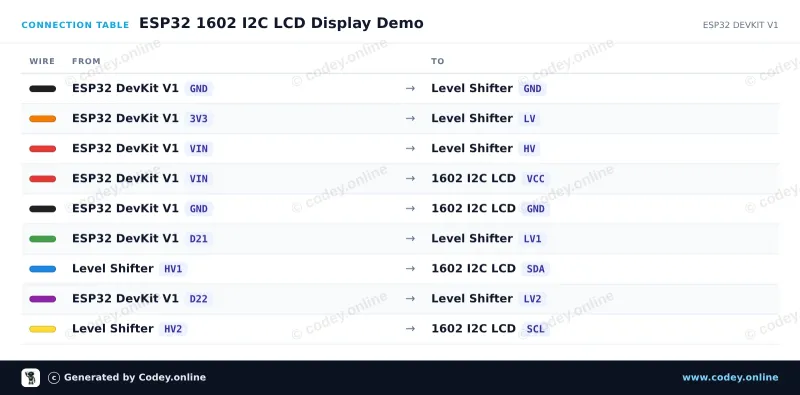 Tilslutningstabel: LCD 1602/2004 I2C adapter på en ESP32 DevKit V1