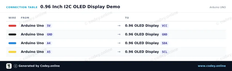 Tilslutningstabel: Mini OLED display gul/blå 0.96 inch 128x64 I2C på en Arduino UNO