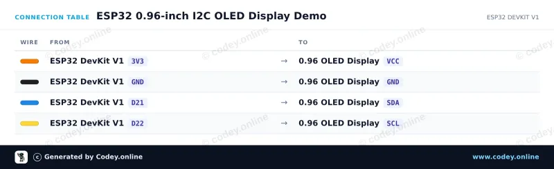 Tilslutningstabel: Mini OLED display wit 0.96 inch 128x64 I2C på en ESP32 DevKit V1