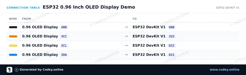 Tilslutningstabel: Mini OLED display blå 0.96 inch 128x64 I2C på en ESP32 DevKit V1