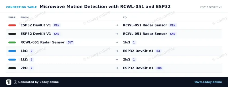 Tilslutningstabel: Bevægelsessensor med mikrobølge radar RCWL-051 på en ESP32 DevKit V1