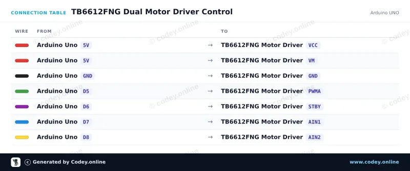 Tilslutningstabel: Motorstyringsmodul TB6612FNG til Arduino på en Arduino UNO