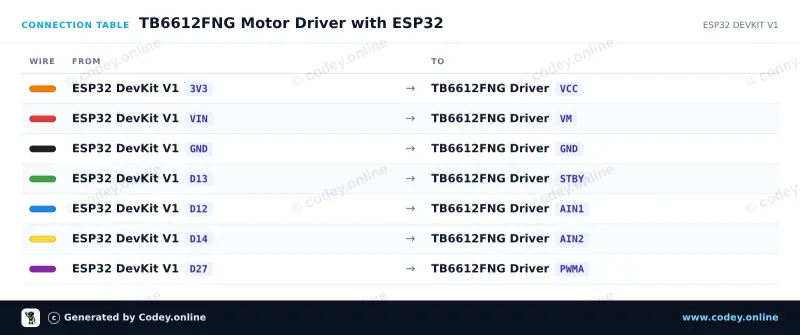 Tilslutningstabel: Motorstyringsmodul TB6612FNG til Arduino på en ESP32 DevKit V1