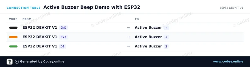 Tilslutningstabel: Aktiv buzzer-modul på en ESP32 DevKit V1