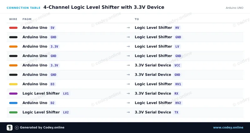 Tilslutningstabel: I2C-UART Bi-Direktionel Logic Level Converter 5V-3.3V 2-kanals på en Arduino UNO
