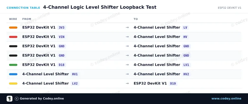 Tilslutningstabel: I2C-UART Bi-Direktionel Logic Level Converter 5V-3.3V 2-kanals på en ESP32 DevKit V1