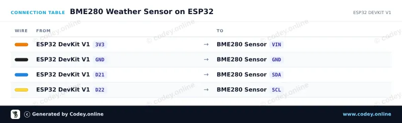 Tilslutningstabel: 3-i-1 sensor Temperatur Luftfugtighed og Lufttryk | 5V | I2C | Bosch BME280 på en ESP32 DevKit V1