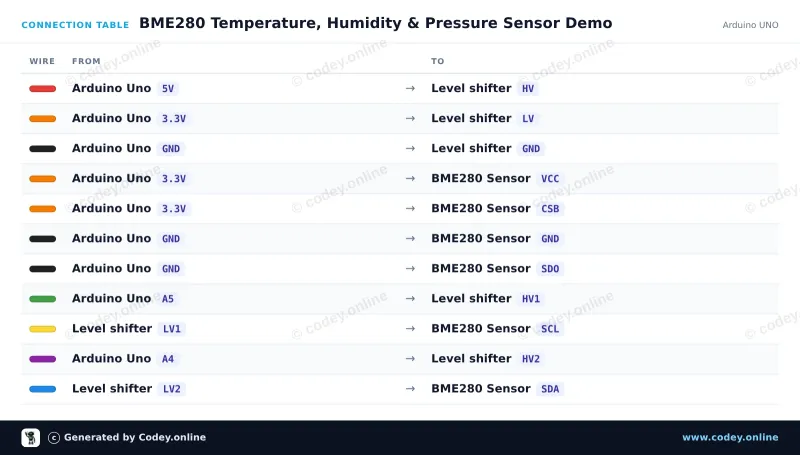 Tilslutningstabel: 3-i-1 sensor Temperatur Luftfugtighed og Lufttryk | 3.3V | I2C og SPI | Bosch BME280 på en Arduino UNO