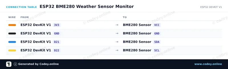 Tilslutningstabel: 3-i-1 sensor Temperatur Luftfugtighed og Lufttryk | 3.3V | I2C og SPI | Bosch BME280 på en ESP32 DevKit V1