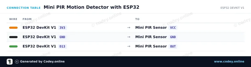 Tilslutningstabel: Mini PIR pyroelektrisk infrarød bevægelsessensor på en ESP32 DevKit V1