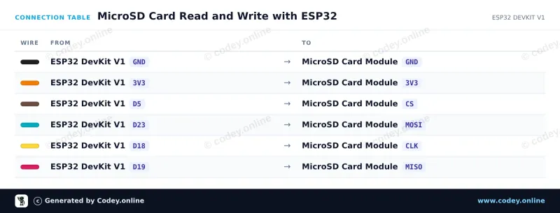 Tilslutningstabel: 3.3V Micro SD-kortmodul til ESP32 | ESP8266 på en ESP32 DevKit V1