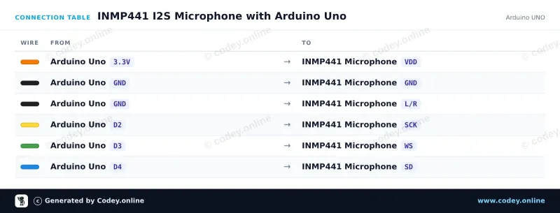 Tilslutningstabel: Omnidirektionel Mikrofon INMP441 MEMS 3.3V på en Arduino UNO