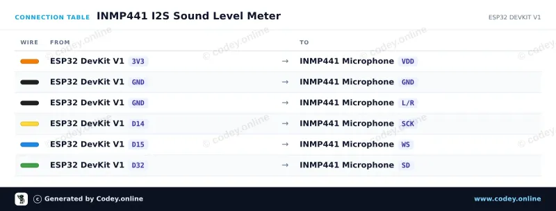 Tilslutningstabel: Omnidirektionel Mikrofon INMP441 MEMS 3.3V på en ESP32 DevKit V1