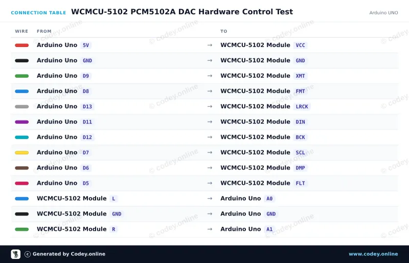 Tilslutningstabel: WCMCU-5102 module stereo DAC digital til analog konverter på en Arduino UNO