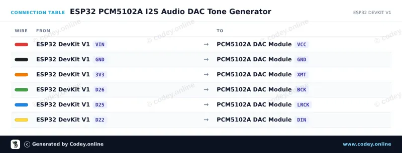 Tilslutningstabel: WCMCU-5102 module stereo DAC digital til analog konverter på en ESP32 DevKit V1