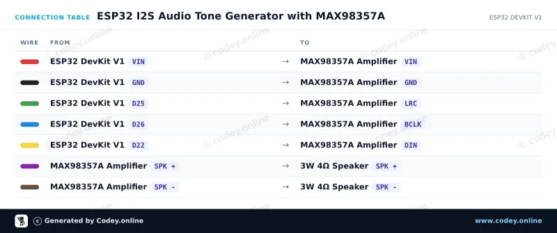 Tilslutningstabel: I2S DAC med 3W forstærker - MAX98357A på en ESP32 DevKit V1