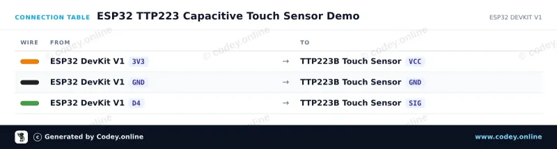Tilslutningstabel: Touch-sensor TTP223B på en ESP32 DevKit V1