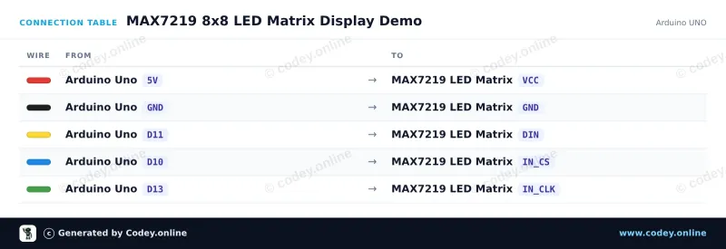 Tilslutningstabel: LED Matrix Module MAX7219 Blå på en Arduino UNO