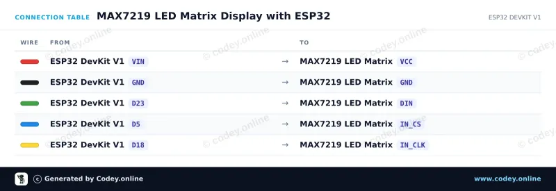 Tilslutningstabel: LED Matrix Module MAX7219 Blå på en ESP32 DevKit V1