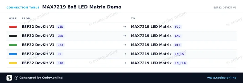 Tilslutningstabel: LED Matrix Module MAX7219 Grøn på en ESP32 DevKit V1